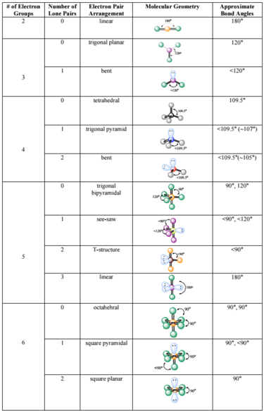 Electron Domain Geometry Vs Molecular Geometry Chart