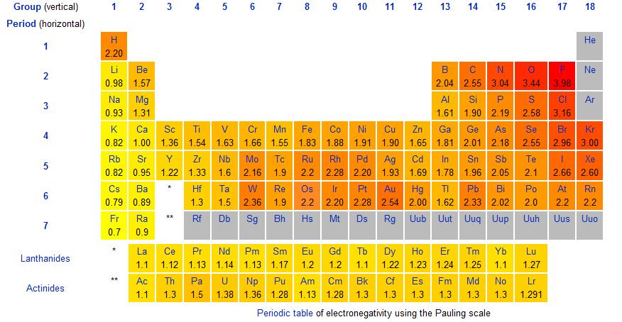 Pauling Scale of Electronegativity